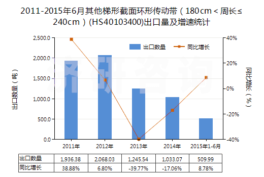 2011-2015年6月其他梯形截面環(huán)形傳動(dòng)帶(180cm<周長≤240cm)(HS40103400)出口量及增速統(tǒng)計(jì) 2011-2015年6月其他梯形截面環(huán)形傳動(dòng)帶(180cm<周長≤240cm)(HS40103400)出口量及增速統(tǒng)計(jì)